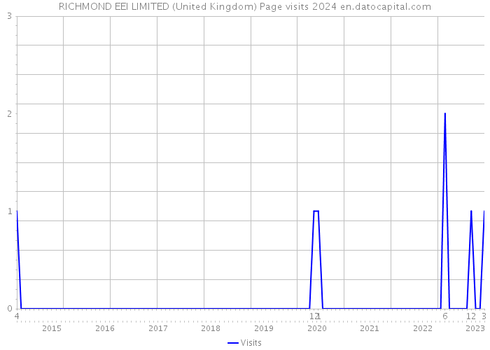 RICHMOND EEI LIMITED (United Kingdom) Page visits 2024 