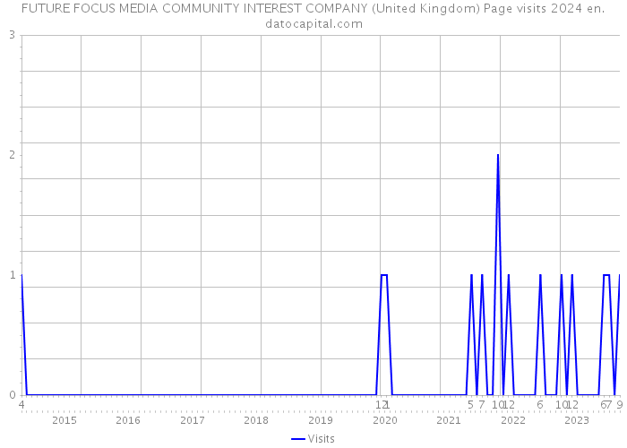 FUTURE FOCUS MEDIA COMMUNITY INTEREST COMPANY (United Kingdom) Page visits 2024 