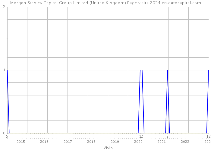 Morgan Stanley Capital Group Limited (United Kingdom) Page visits 2024 