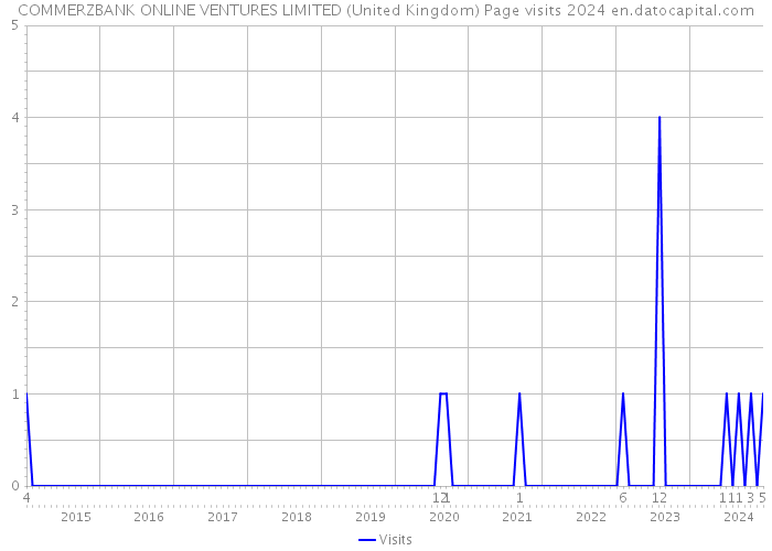 COMMERZBANK ONLINE VENTURES LIMITED (United Kingdom) Page visits 2024 