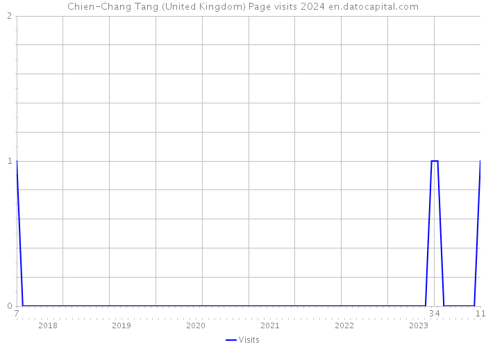 Chien-Chang Tang (United Kingdom) Page visits 2024 
