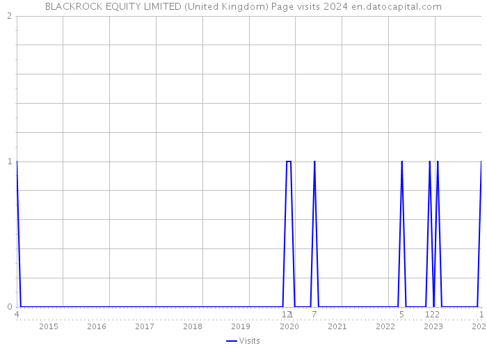 BLACKROCK EQUITY LIMITED (United Kingdom) Page visits 2024 