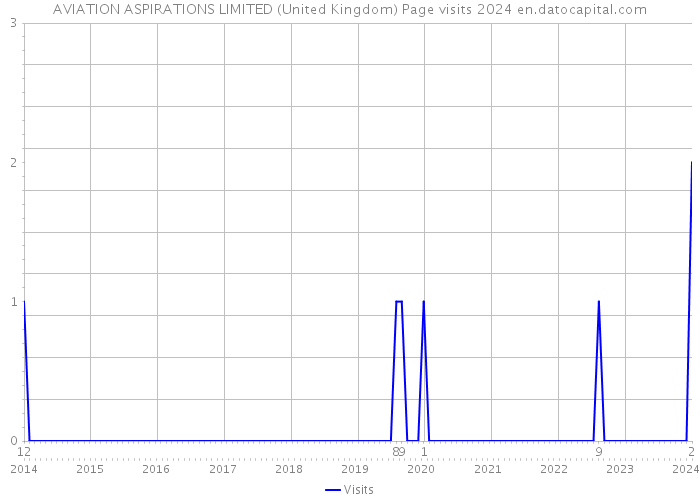 AVIATION ASPIRATIONS LIMITED (United Kingdom) Page visits 2024 