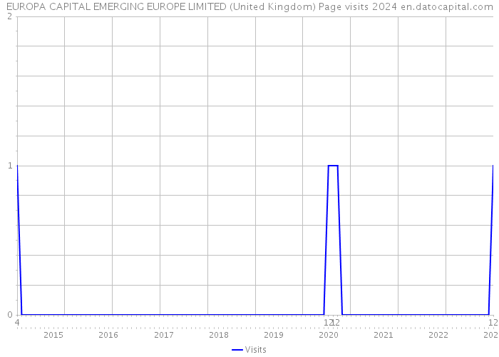 EUROPA CAPITAL EMERGING EUROPE LIMITED (United Kingdom) Page visits 2024 