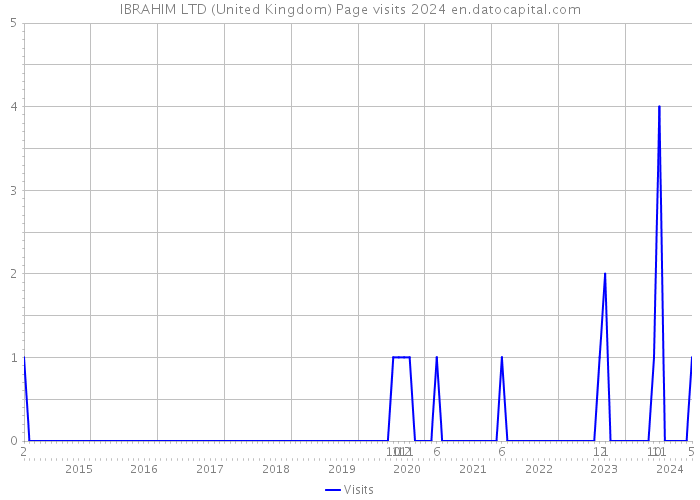IBRAHIM LTD (United Kingdom) Page visits 2024 