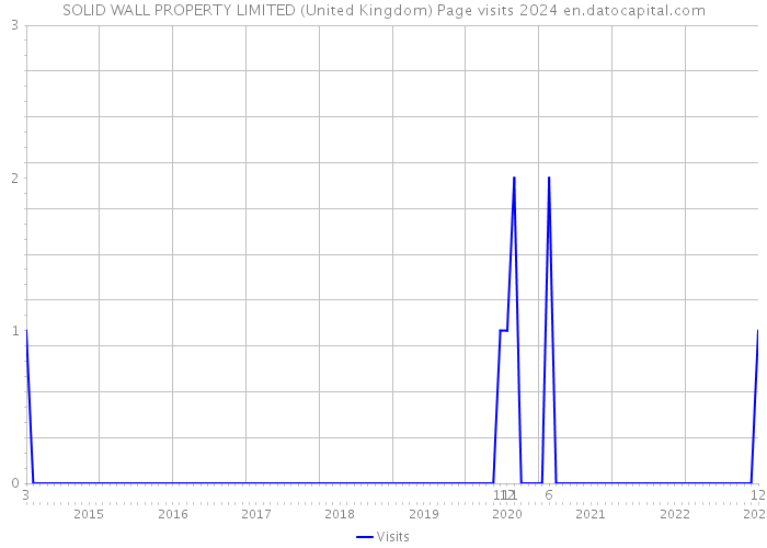 SOLID WALL PROPERTY LIMITED (United Kingdom) Page visits 2024 