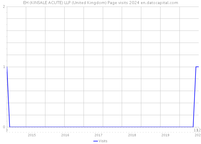 EH (KINSALE ACUTE) LLP (United Kingdom) Page visits 2024 