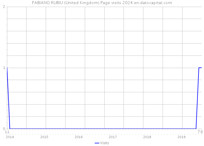 FABIANO RUBIU (United Kingdom) Page visits 2024 