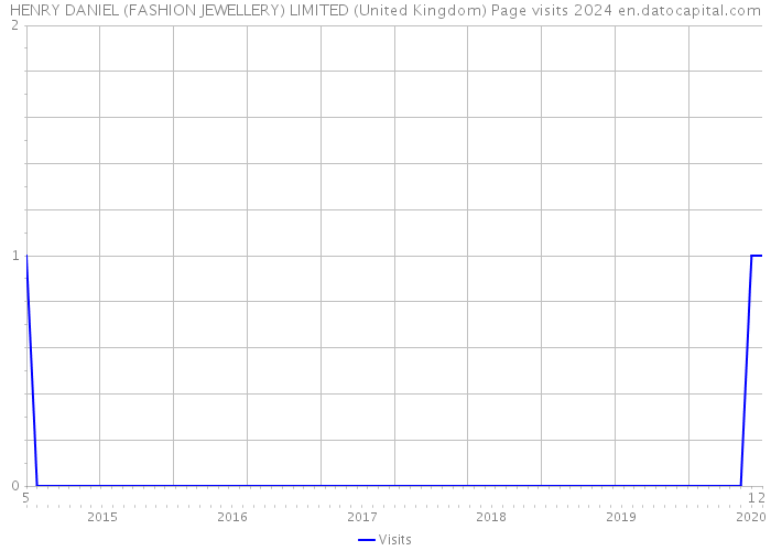 HENRY DANIEL (FASHION JEWELLERY) LIMITED (United Kingdom) Page visits 2024 