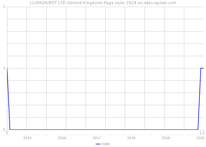J LONGHURST LTD (United Kingdom) Page visits 2024 