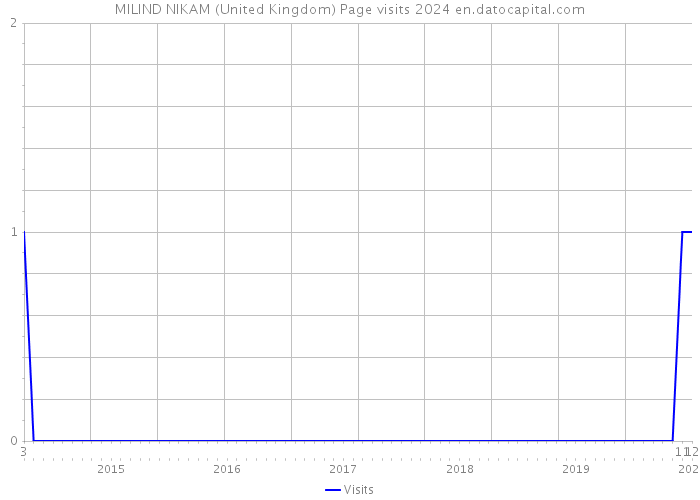 MILIND NIKAM (United Kingdom) Page visits 2024 