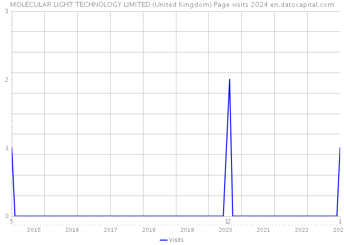 MOLECULAR LIGHT TECHNOLOGY LIMITED (United Kingdom) Page visits 2024 