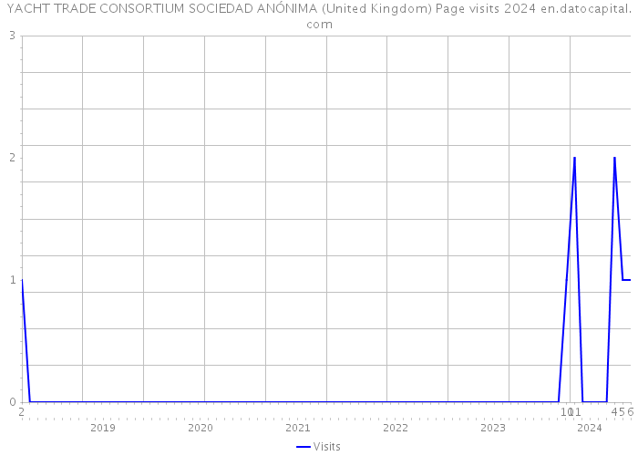 YACHT TRADE CONSORTIUM SOCIEDAD ANÓNIMA (United Kingdom) Page visits 2024 