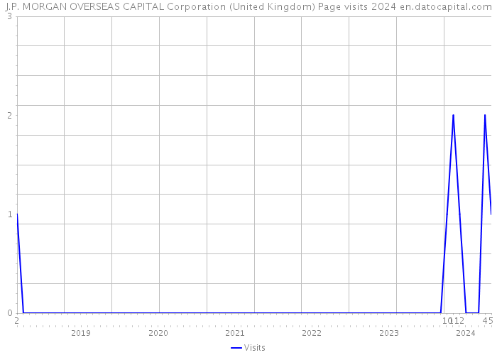 J.P. MORGAN OVERSEAS CAPITAL Corporation (United Kingdom) Page visits 2024 