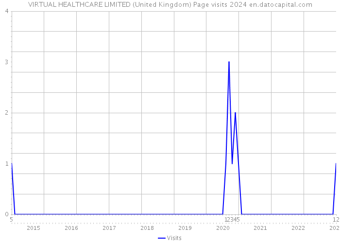 VIRTUAL HEALTHCARE LIMITED (United Kingdom) Page visits 2024 