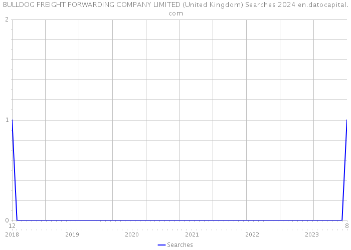 BULLDOG FREIGHT FORWARDING COMPANY LIMITED (United Kingdom) Searches 2024 