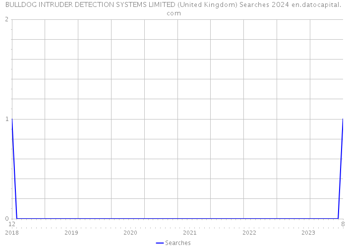 BULLDOG INTRUDER DETECTION SYSTEMS LIMITED (United Kingdom) Searches 2024 