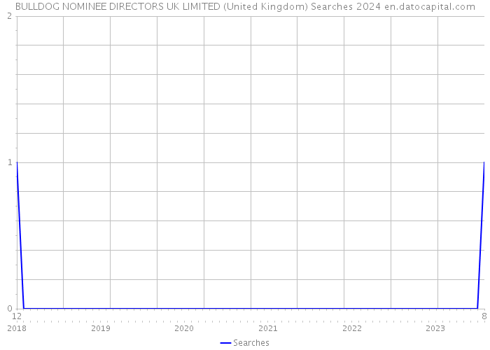 BULLDOG NOMINEE DIRECTORS UK LIMITED (United Kingdom) Searches 2024 
