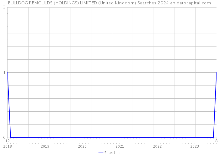 BULLDOG REMOULDS (HOLDINGS) LIMITED (United Kingdom) Searches 2024 