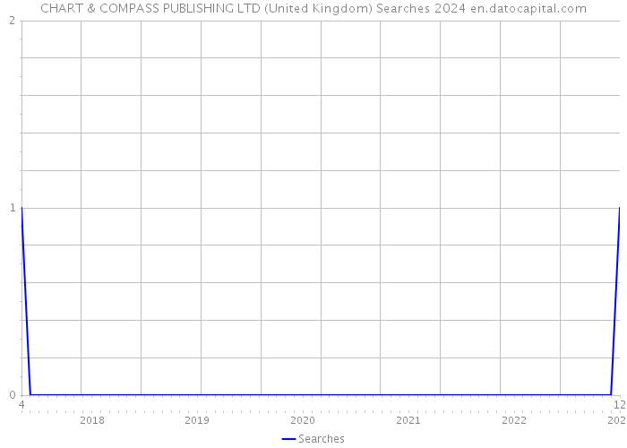 CHART & COMPASS PUBLISHING LTD (United Kingdom) Searches 2024 