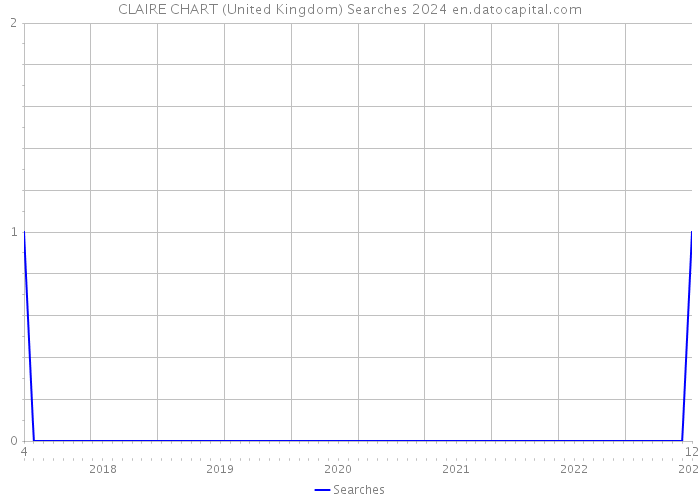 CLAIRE CHART (United Kingdom) Searches 2024 