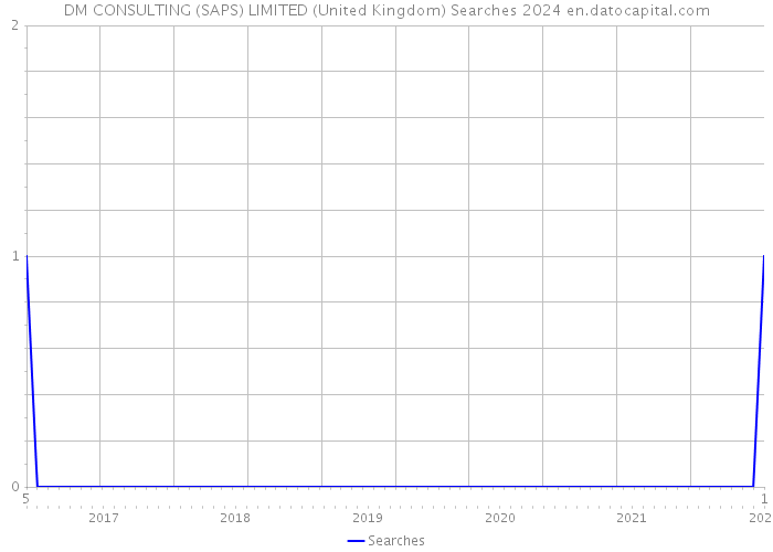 DM CONSULTING (SAPS) LIMITED (United Kingdom) Searches 2024 