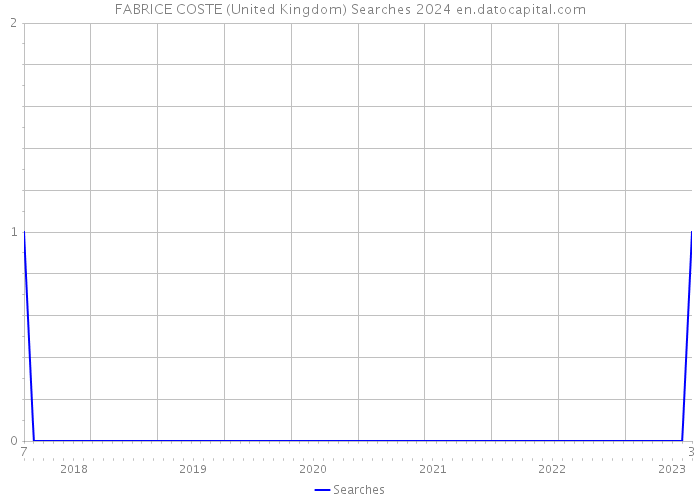 FABRICE COSTE (United Kingdom) Searches 2024 