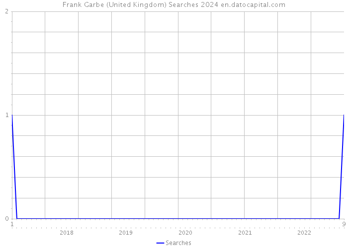 Frank Garbe (United Kingdom) Searches 2024 
