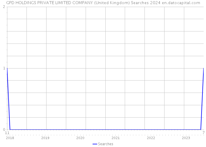 GPD HOLDINGS PRIVATE LIMITED COMPANY (United Kingdom) Searches 2024 