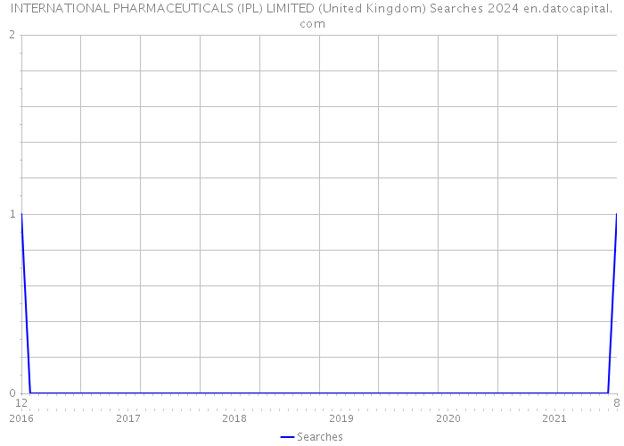 INTERNATIONAL PHARMACEUTICALS (IPL) LIMITED (United Kingdom) Searches 2024 