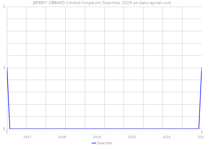 JEREMY OBBARD (United Kingdom) Searches 2024 