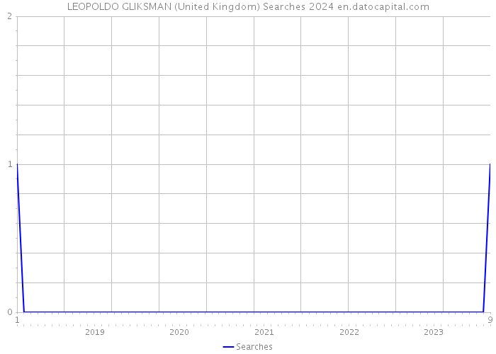 LEOPOLDO GLIKSMAN (United Kingdom) Searches 2024 
