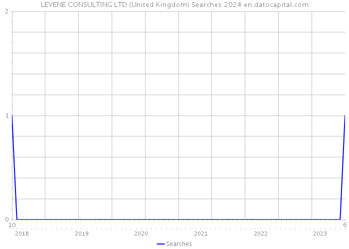 LEVENE CONSULTING LTD (United Kingdom) Searches 2024 