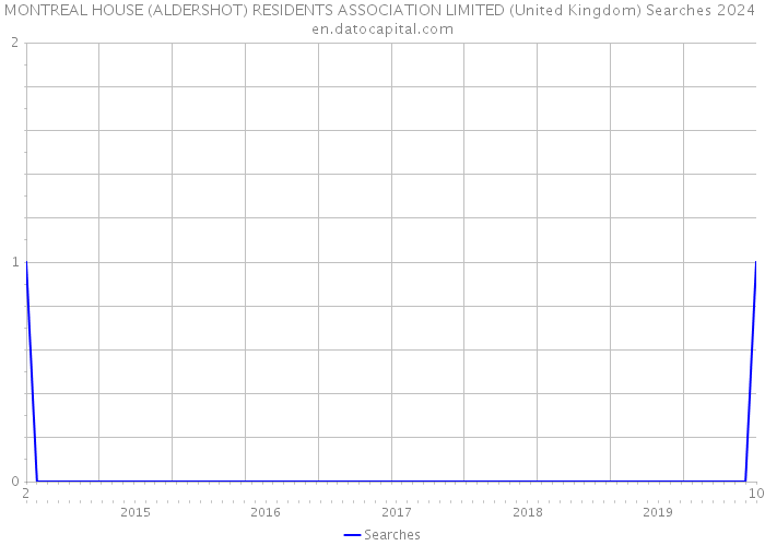 MONTREAL HOUSE (ALDERSHOT) RESIDENTS ASSOCIATION LIMITED (United Kingdom) Searches 2024 