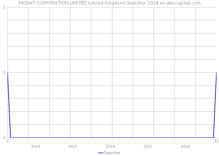 PASSAT CORPORATION LIMITED (United Kingdom) Searches 2024 