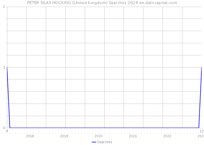 PETER SILAS HOCKING (United Kingdom) Searches 2024 