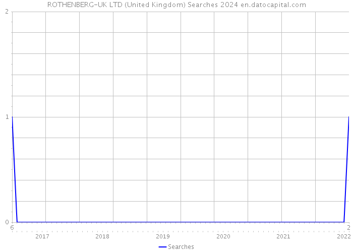 ROTHENBERG-UK LTD (United Kingdom) Searches 2024 