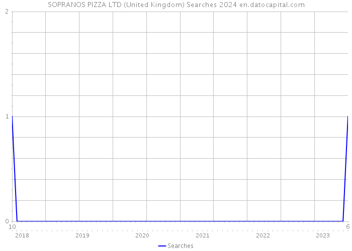 SOPRANOS PIZZA LTD (United Kingdom) Searches 2024 