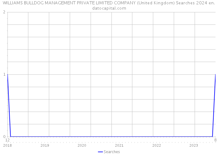 WILLIAMS BULLDOG MANAGEMENT PRIVATE LIMITED COMPANY (United Kingdom) Searches 2024 