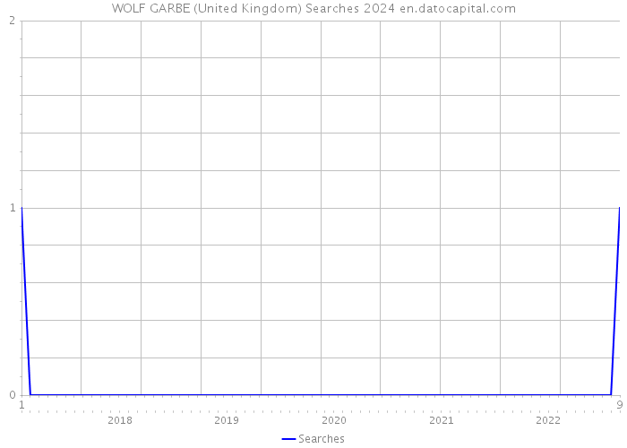 WOLF GARBE (United Kingdom) Searches 2024 