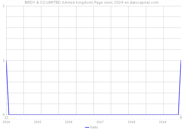 BIRDY & CO LIMITED (United Kingdom) Page visits 2024 