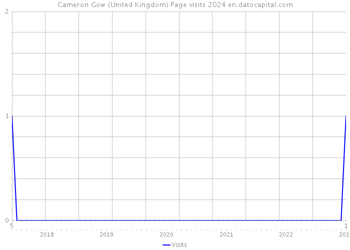 Cameron Gow (United Kingdom) Page visits 2024 