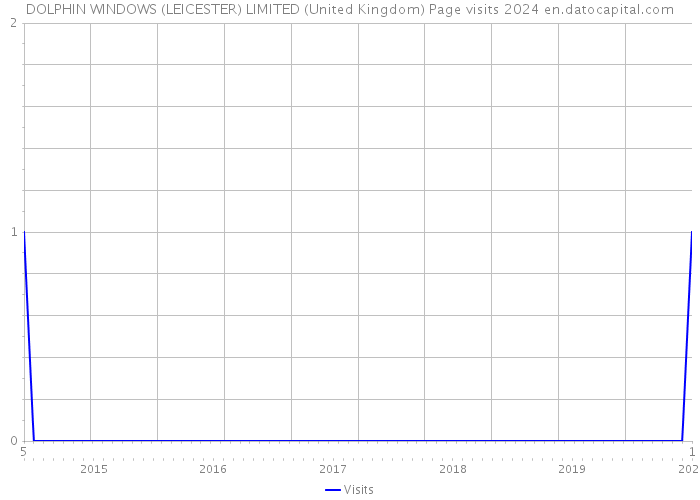 DOLPHIN WINDOWS (LEICESTER) LIMITED (United Kingdom) Page visits 2024 