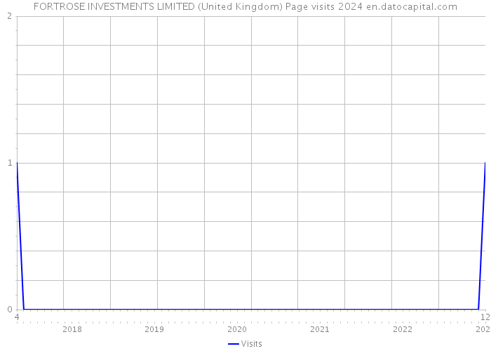 FORTROSE INVESTMENTS LIMITED (United Kingdom) Page visits 2024 