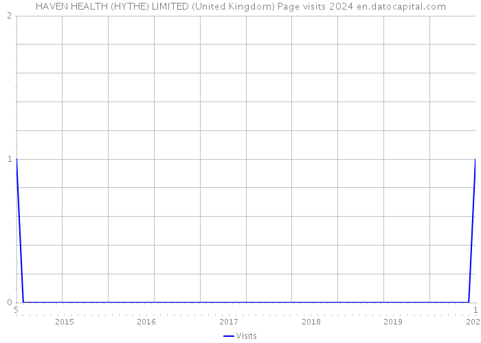 HAVEN HEALTH (HYTHE) LIMITED (United Kingdom) Page visits 2024 