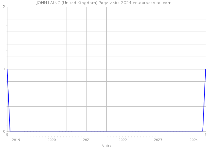 JOHN LAING (United Kingdom) Page visits 2024 