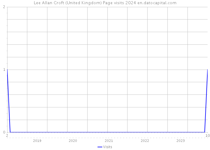 Lee Allan Croft (United Kingdom) Page visits 2024 