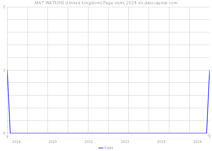 MAT WATKINS (United Kingdom) Page visits 2024 