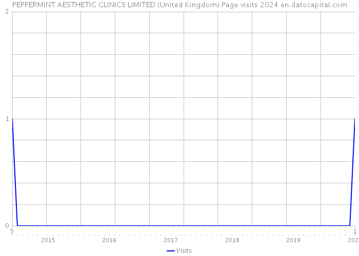 PEPPERMINT AESTHETIC CLINICS LIMITED (United Kingdom) Page visits 2024 
