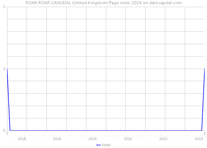 ROAR ROAR GANGDAL (United Kingdom) Page visits 2024 